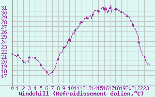 Courbe du refroidissement olien pour Bergerac (24)