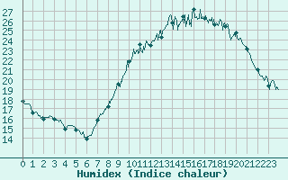 Courbe de l'humidex pour Belfort-Dorans (90)