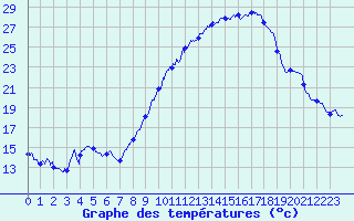 Courbe de tempratures pour Saint-Girons (09)
