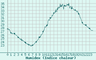 Courbe de l'humidex pour Avignon (84)