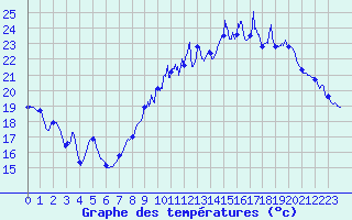 Courbe de tempratures pour Blois (41)