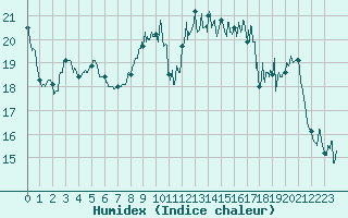 Courbe de l'humidex pour Nevers (58)