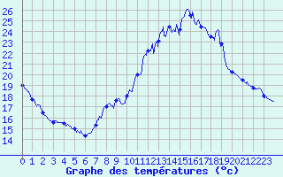 Courbe de tempratures pour Branges (71)