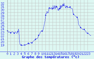 Courbe de tempratures pour Nmes - Courbessac (30)