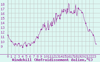 Courbe du refroidissement olien pour Angers-Beaucouz (49)