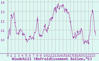 Courbe du refroidissement olien pour Ile du Levant (83)