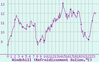 Courbe du refroidissement olien pour Ile de Batz (29)