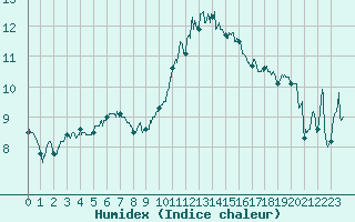 Courbe de l'humidex pour Epinal (88)