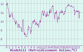 Courbe du refroidissement olien pour Muret (31)