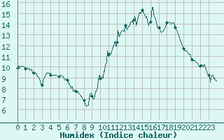 Courbe de l'humidex pour Rouen (76)