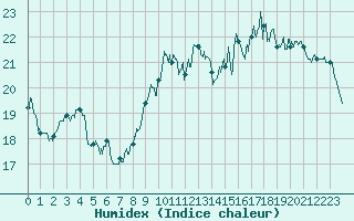 Courbe de l'humidex pour Nantes (44)