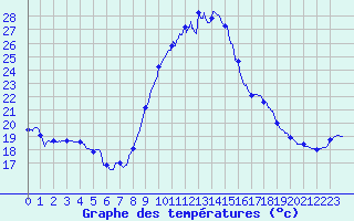 Courbe de tempratures pour Dax (40)