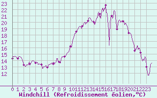 Courbe du refroidissement olien pour Bziers Cap d