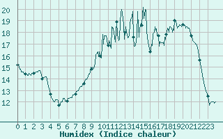 Courbe de l'humidex pour Fargues-sur-Ourbise (47)