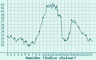 Courbe de l'humidex pour Alistro (2B)