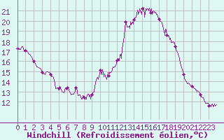 Courbe du refroidissement olien pour Quimper (29)