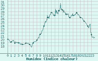 Courbe de l'humidex pour Albi (81)