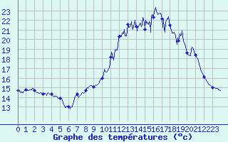 Courbe de tempratures pour Lassy (14)