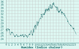 Courbe de l'humidex pour Mont-Saint-Vincent (71)