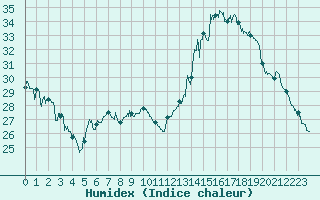 Courbe de l'humidex pour Dijon / Longvic (21)