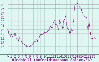 Courbe du refroidissement olien pour Cap Bar (66)