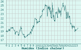 Courbe de l'humidex pour Ile Rousse (2B)