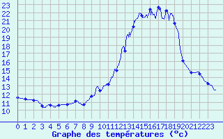 Courbe de tempratures pour Maule (78)