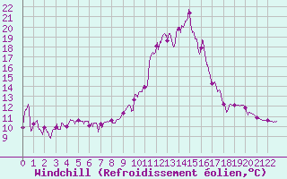 Courbe du refroidissement olien pour Bourg-Saint-Maurice (73)