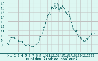 Courbe de l'humidex pour Cannes (06)