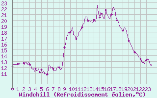 Courbe du refroidissement olien pour Chteau-Chinon (58)