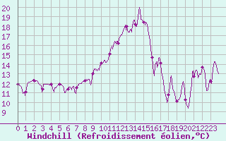 Courbe du refroidissement olien pour Ile Rousse (2B)