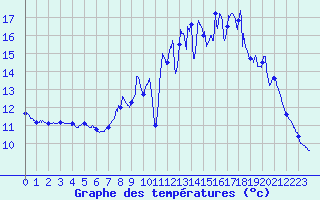 Courbe de tempratures pour Belle-Isle-en-Terre (22)