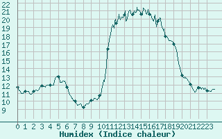 Courbe de l'humidex pour Chamonix-Mont-Blanc (74)