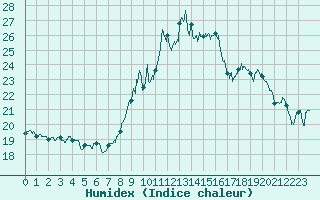Courbe de l'humidex pour Angers-Marc (49)