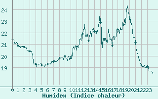 Courbe de l'humidex pour Le Bourget (93)