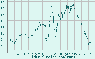 Courbe de l'humidex pour Metz (57)