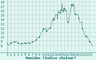 Courbe de l'humidex pour Poitiers (86)