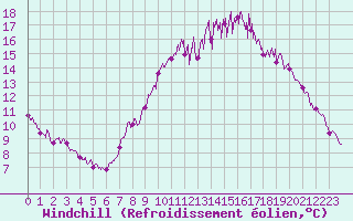 Courbe du refroidissement olien pour Rennes (35)
