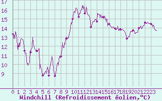 Courbe du refroidissement olien pour Nice (06)