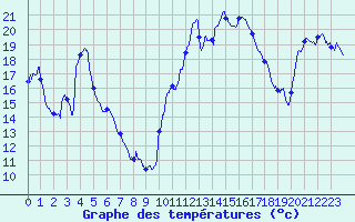 Courbe de tempratures pour Pointe de Socoa (64)