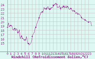 Courbe du refroidissement olien pour Montpellier (34)