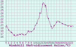 Courbe du refroidissement olien pour Carpentras (84)