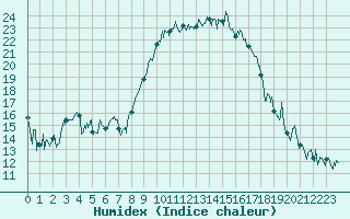 Courbe de l'humidex pour Hyres (83)