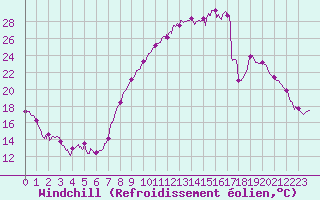 Courbe du refroidissement olien pour Beauvais (60)