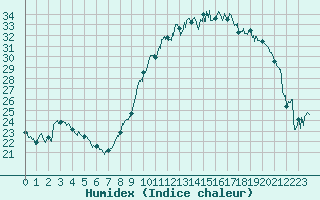 Courbe de l'humidex pour Angers-Marc (49)