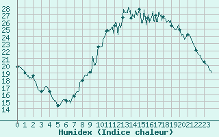 Courbe de l'humidex pour Nantes (44)