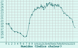 Courbe de l'humidex pour Toulon (83)