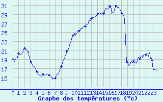 Courbe de tempratures pour Tarbes (65)