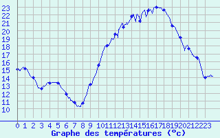 Courbe de tempratures pour Saint-Auban (04)