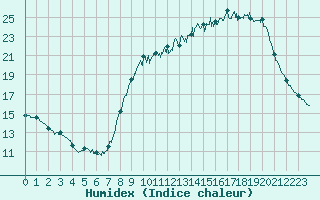 Courbe de l'humidex pour Bordeaux (33)